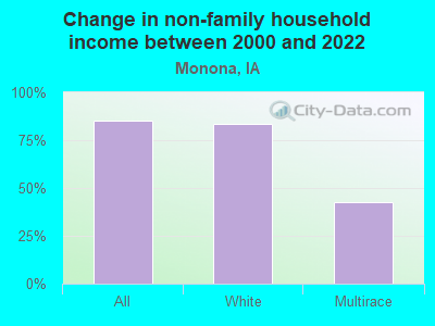 Change in non-family household income between 2000 and 2022