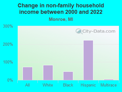 Change in non-family household income between 2000 and 2022