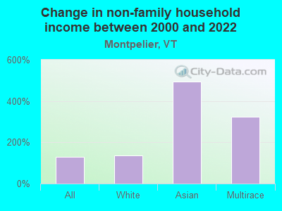 Change in non-family household income between 2000 and 2022