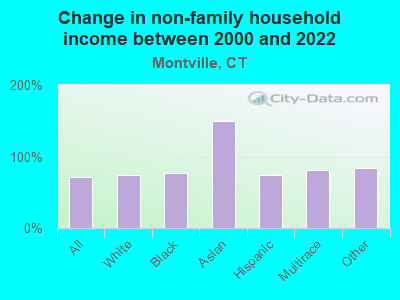 Change in non-family household income between 2000 and 2022