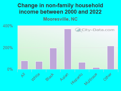 Change in non-family household income between 2000 and 2022