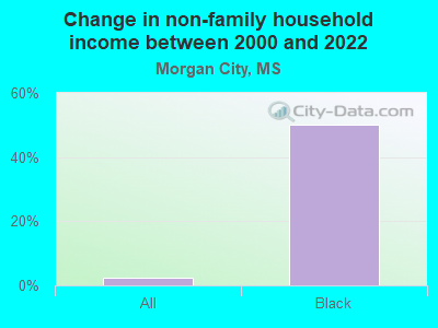 Change in non-family household income between 2000 and 2022