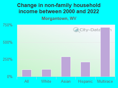 Change in non-family household income between 2000 and 2022