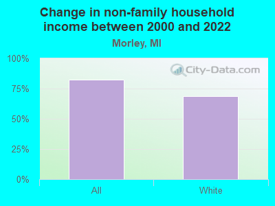 Change in non-family household income between 2000 and 2022