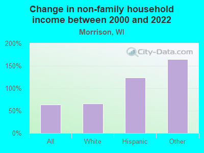 Change in non-family household income between 2000 and 2022