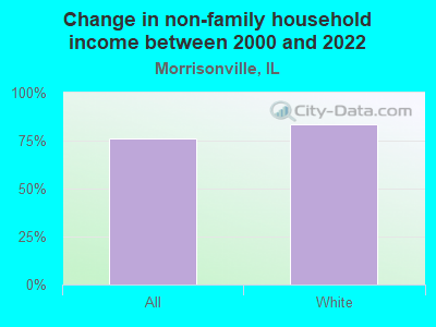 Change in non-family household income between 2000 and 2022