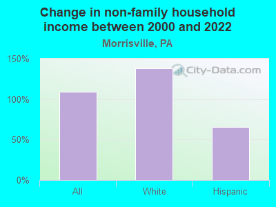 Change in non-family household income between 2000 and 2022