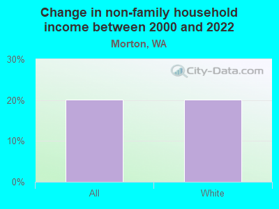 Change in non-family household income between 2000 and 2022