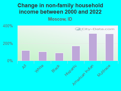 Change in non-family household income between 2000 and 2022