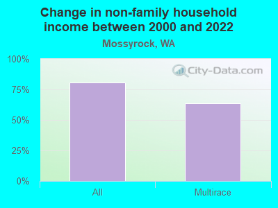 Change in non-family household income between 2000 and 2022