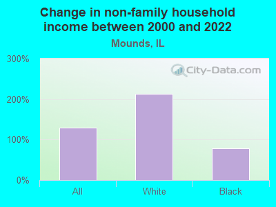 Change in non-family household income between 2000 and 2022