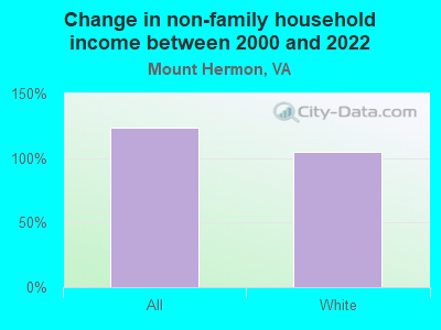 Change in non-family household income between 2000 and 2022