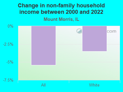 Change in non-family household income between 2000 and 2022