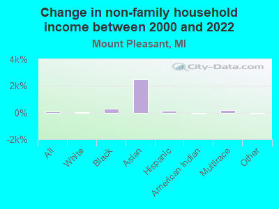 Change in non-family household income between 2000 and 2022