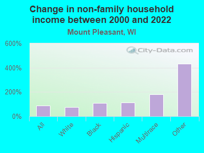 Change in non-family household income between 2000 and 2022