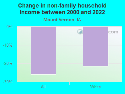 Change in non-family household income between 2000 and 2022