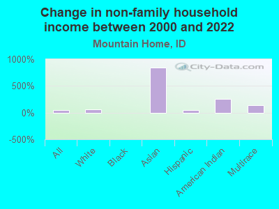 Change in non-family household income between 2000 and 2022