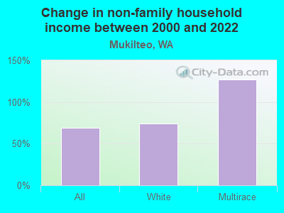 Change in non-family household income between 2000 and 2022