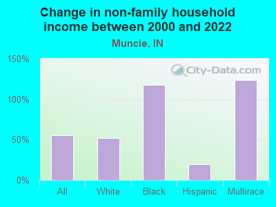 Change in non-family household income between 2000 and 2022