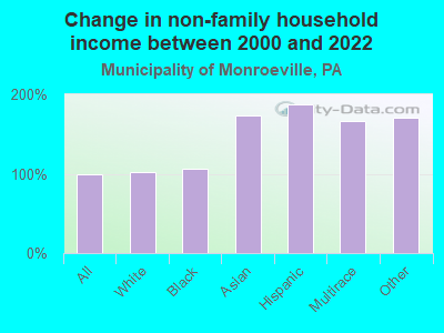 Change in non-family household income between 2000 and 2022