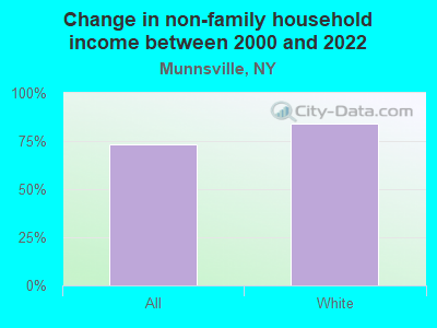 Change in non-family household income between 2000 and 2022