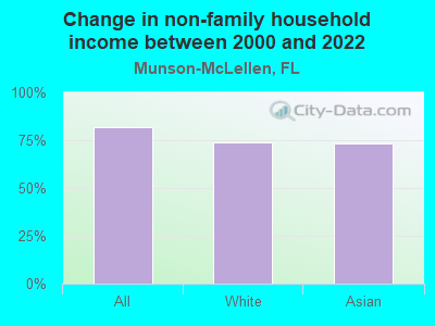 Change in non-family household income between 2000 and 2022