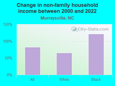 Change in non-family household income between 2000 and 2022