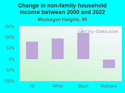 Change in non-family household income between 2000 and 2022