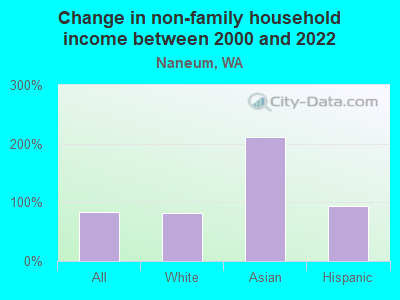 Change in non-family household income between 2000 and 2022