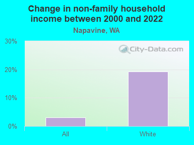 Change in non-family household income between 2000 and 2022