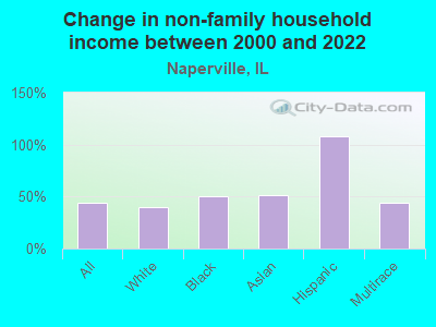 Change in non-family household income between 2000 and 2022