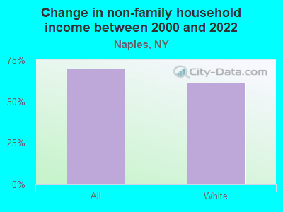 Change in non-family household income between 2000 and 2022