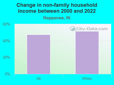 Change in non-family household income between 2000 and 2022