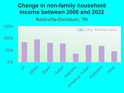 Change in non-family household income between 2000 and 2022