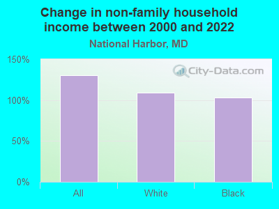 Change in non-family household income between 2000 and 2022