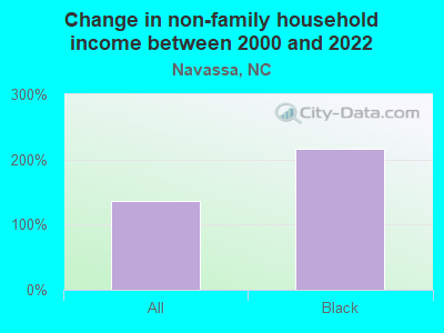 Change in non-family household income between 2000 and 2022