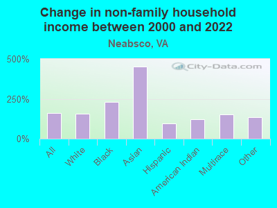 Change in non-family household income between 2000 and 2022