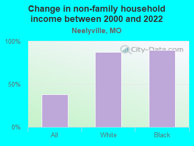 Change in non-family household income between 2000 and 2022