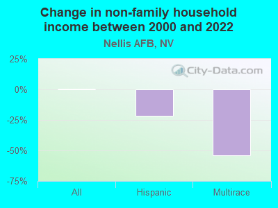 Change in non-family household income between 2000 and 2022