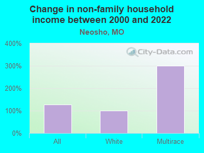 Change in non-family household income between 2000 and 2022