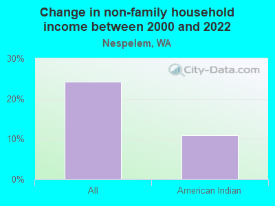 Change in non-family household income between 2000 and 2022