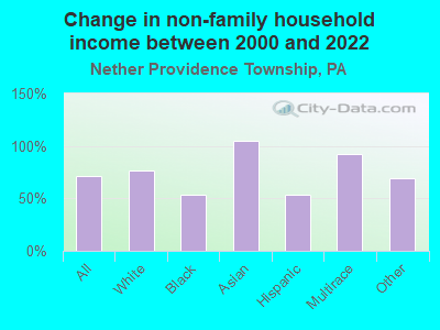 Change in non-family household income between 2000 and 2022