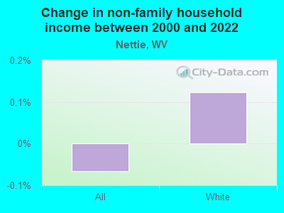 Change in non-family household income between 2000 and 2022