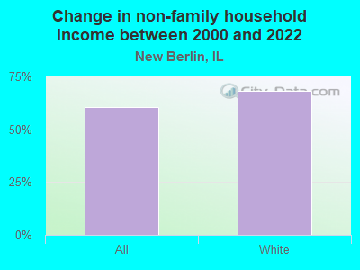 Change in non-family household income between 2000 and 2022