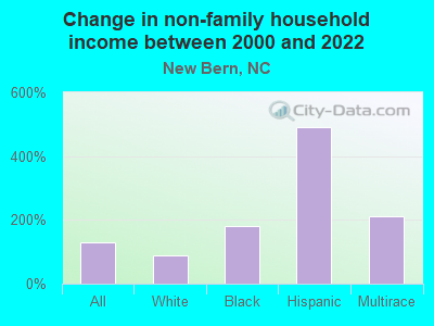 Change in non-family household income between 2000 and 2022