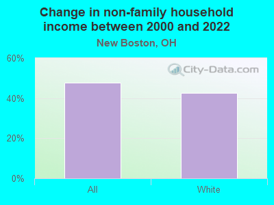 Change in non-family household income between 2000 and 2022