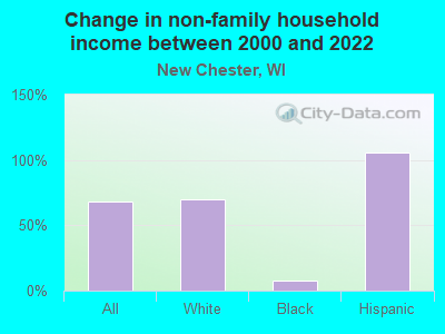 Change in non-family household income between 2000 and 2022