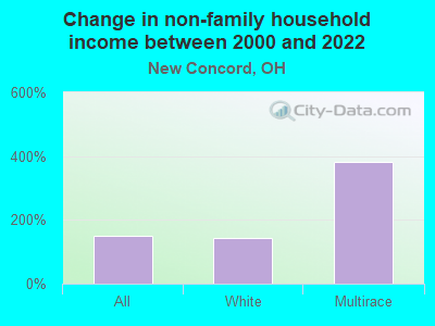 Change in non-family household income between 2000 and 2022