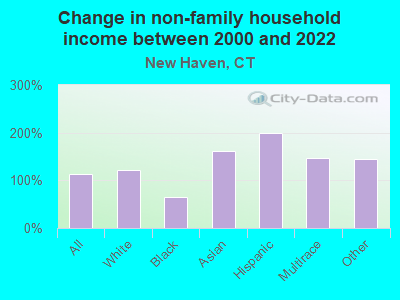 Change in non-family household income between 2000 and 2022