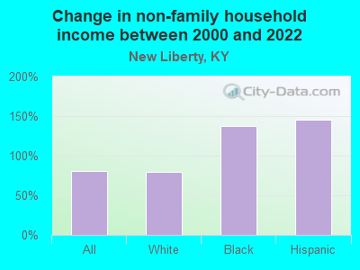 Change in non-family household income between 2000 and 2022